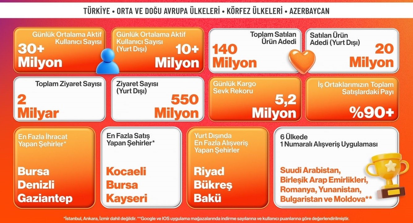 trendyol 15 ulkede kasim kampanyalarini tamamladi 0