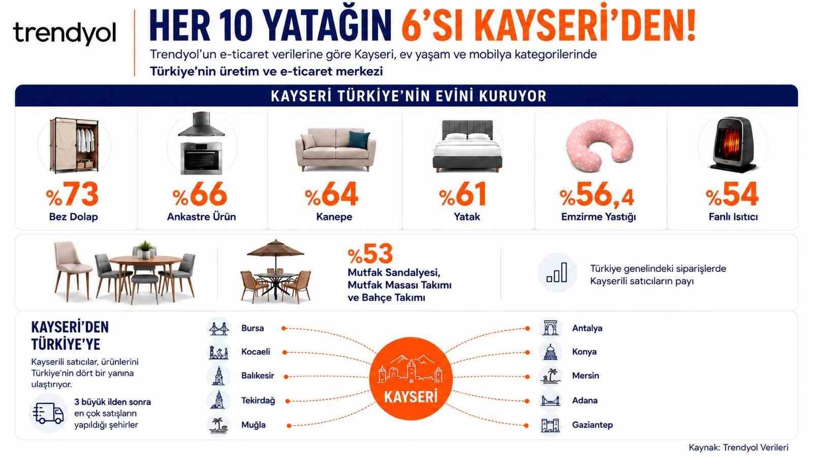 trendyol verilerine gore turkiyede satilan her 10 yataktan 6si kayseriden 1