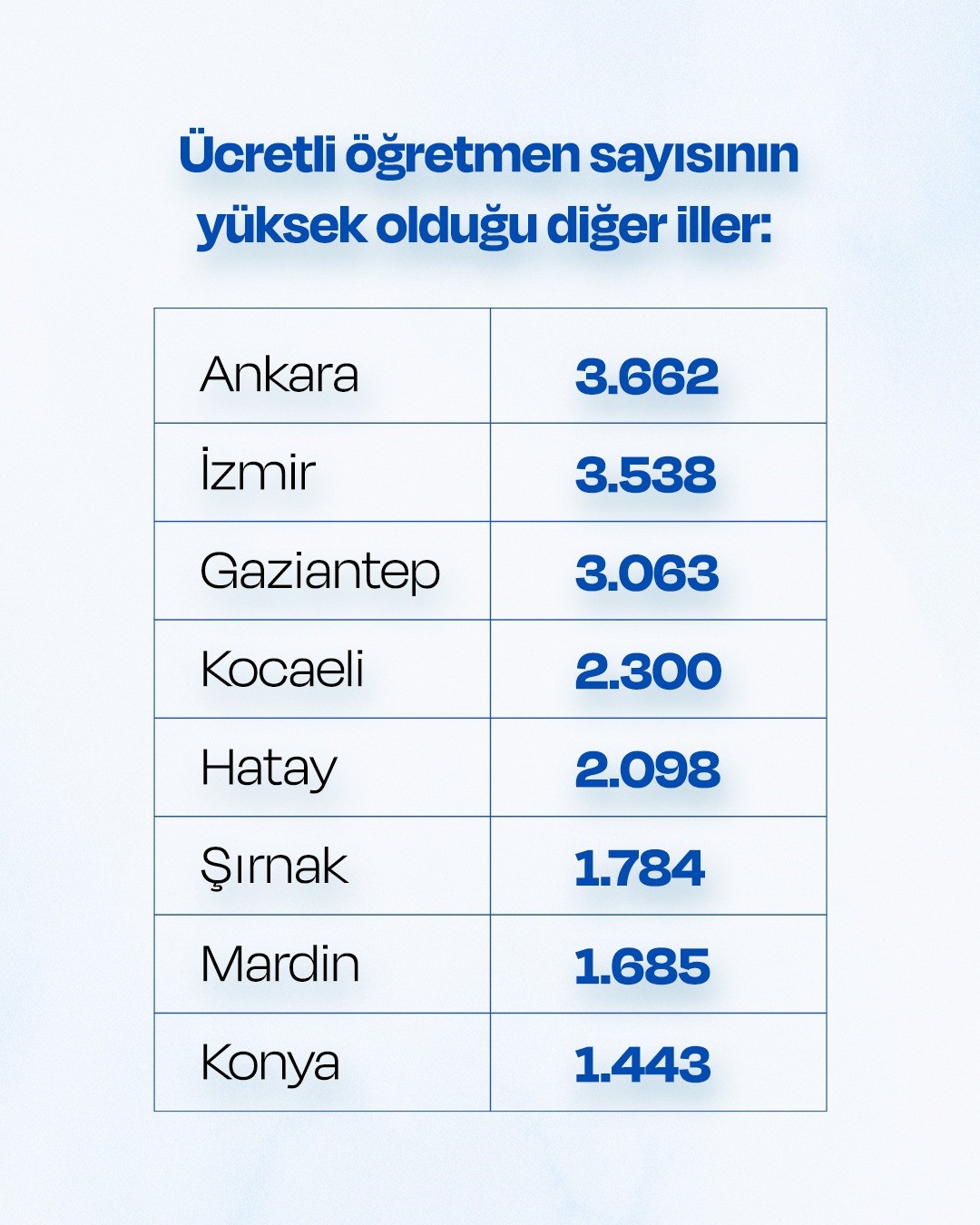 turk egitim sen arastirdi 62 ilde 71 bin 757 ucretli ogretmen sayisi ve 55 ilde lUlXMGmb