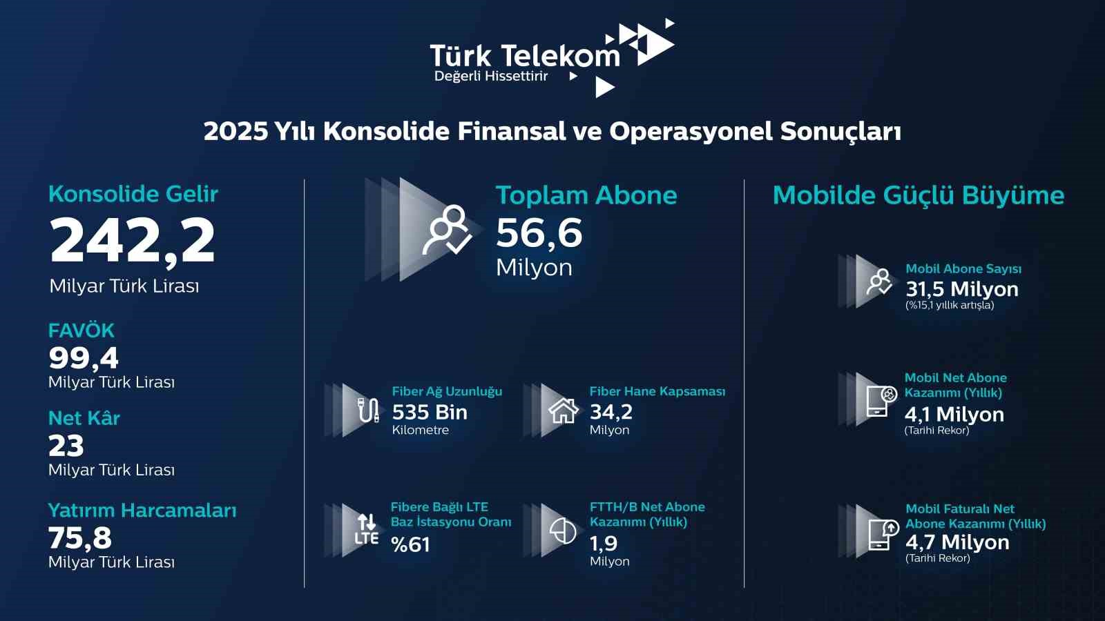turk telekom 2025 yili finansal ve operasyonel sonuclarini acikladi 1 7vv7Dg7h