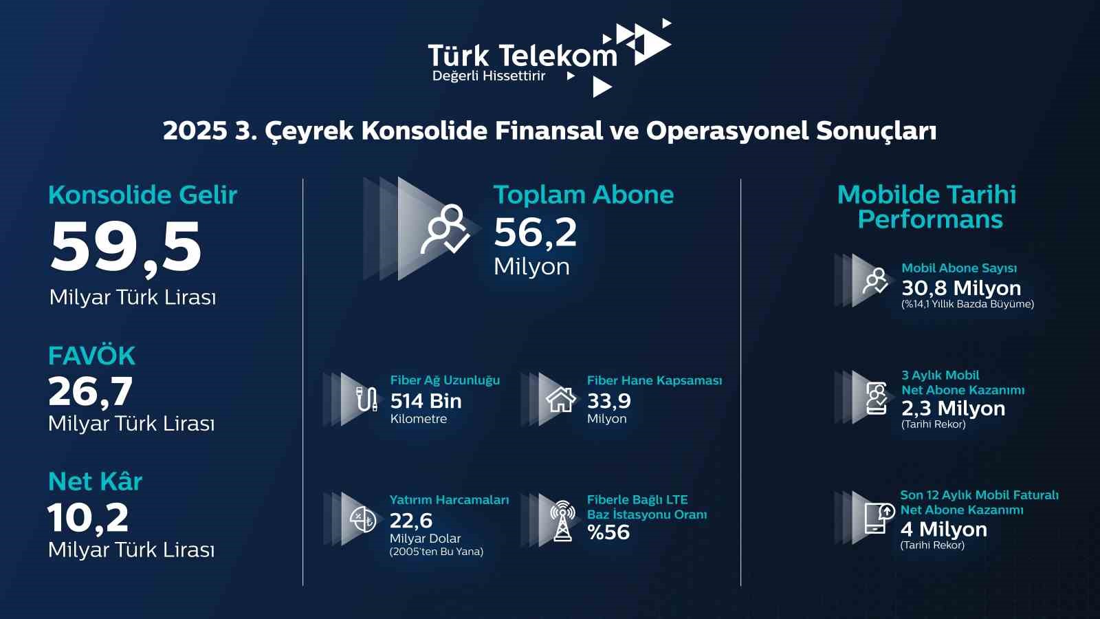 turk telekom 2025 yili ucuncu ceyrek finansal ve operasyonel sonuclarini acikladi 1 bfNgpW6g