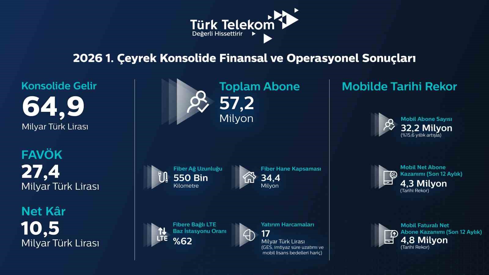 turk telekomun konsolide gelirleri birinci ceyrekte yillik bazda yuzde 87 artisla 649 milyar tlye qwYsdY7e