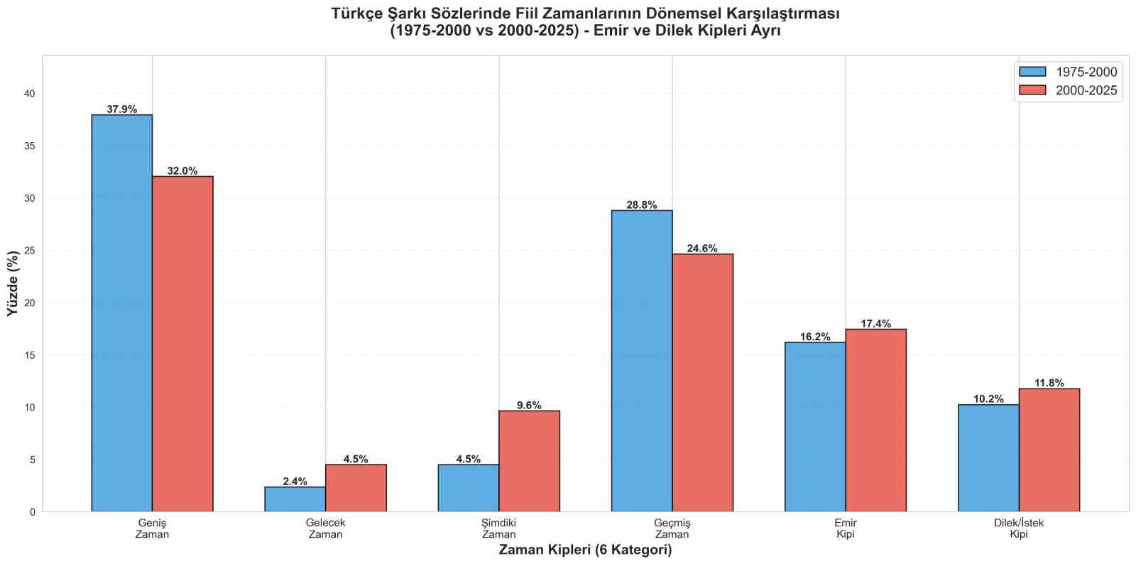 turkce sarkilarin 50 yillik degisimi veri madenciligiyle incelendi 3 kp9jfj8g