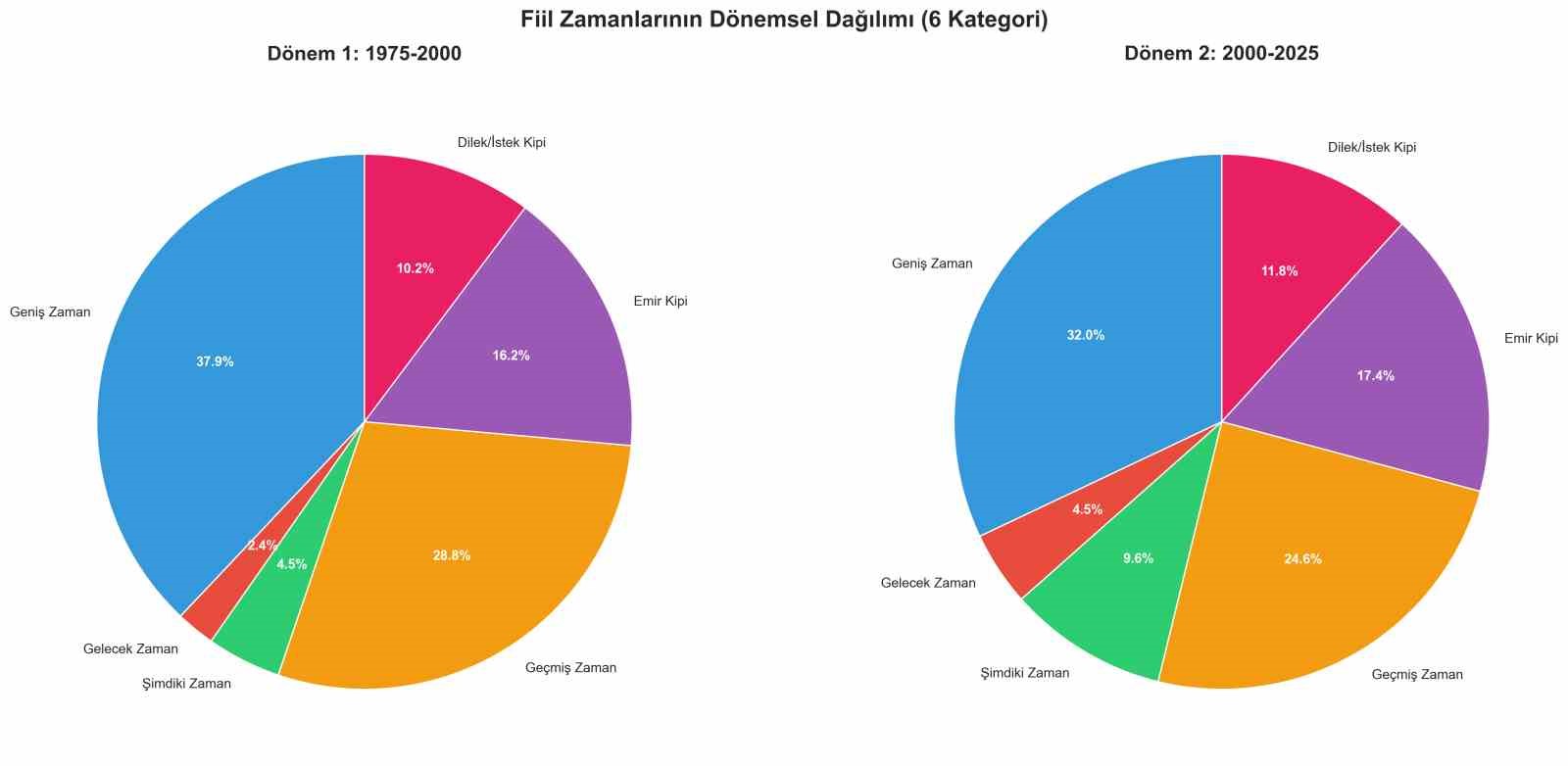 turkce sarkilarin 50 yillik degisimi veri madenciligiyle incelendi 4 OFbO2pZb