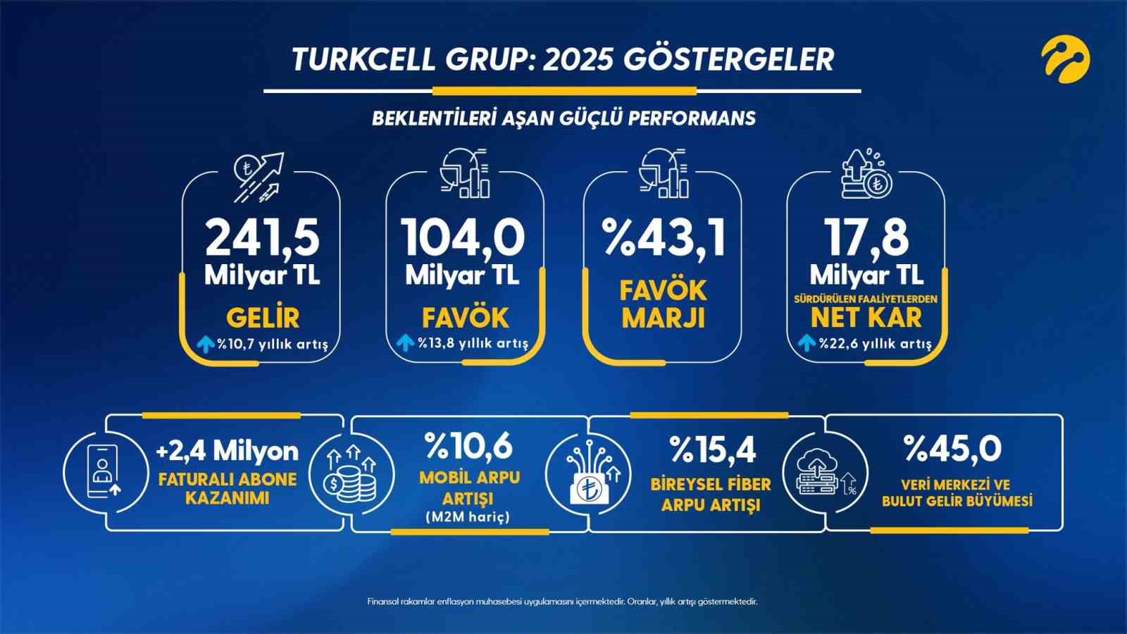 turkcell 2026da gelirinin yuzde 25ini yatirima ayiracak 1 rJdcF2lW