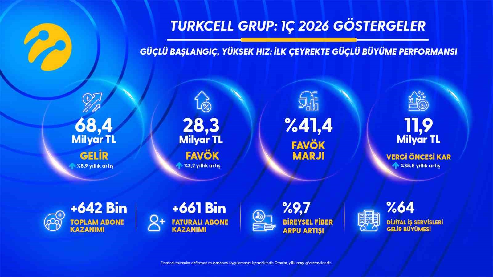 turkcell ilk ceyrekte 684 milyar tl gelir 46 milyar tl k r acikladi 1 qY1NUlvh