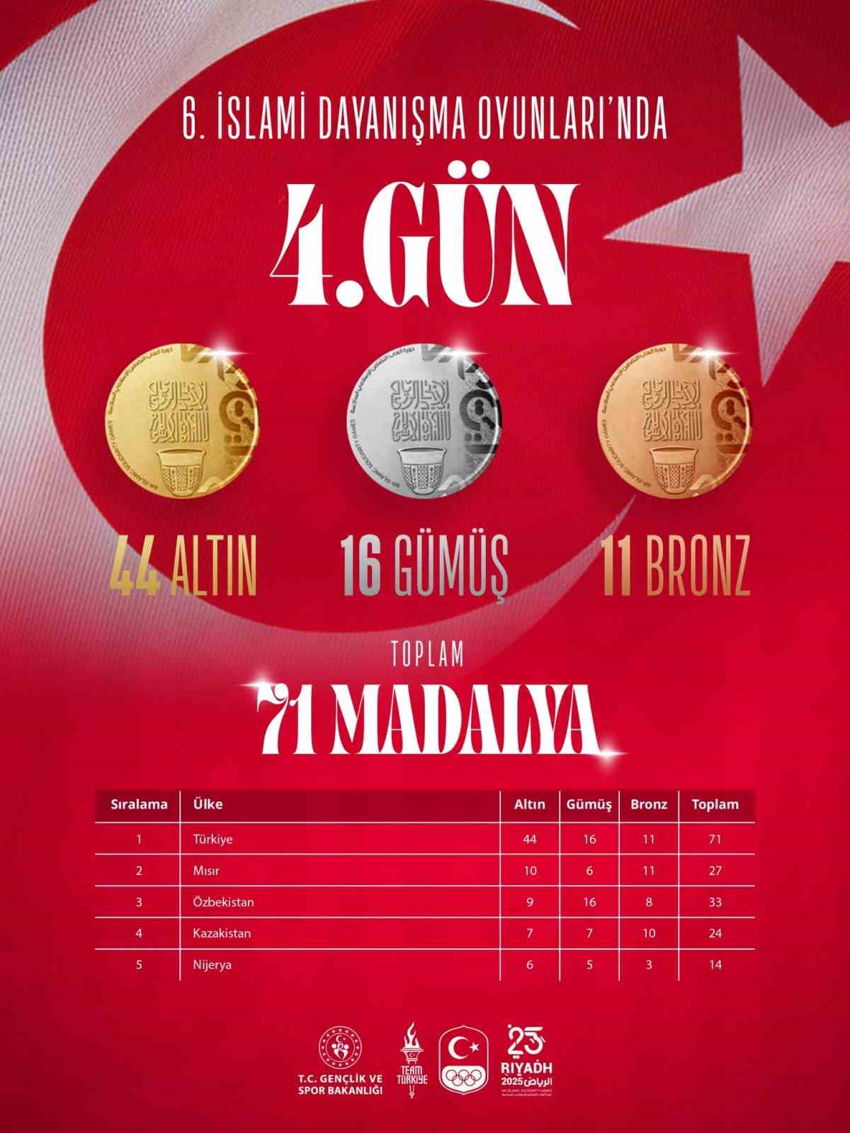 turkiye islami dayanisma oyunlarinda madalya sayisini 71e yukseltti 0 TfYVD8bG