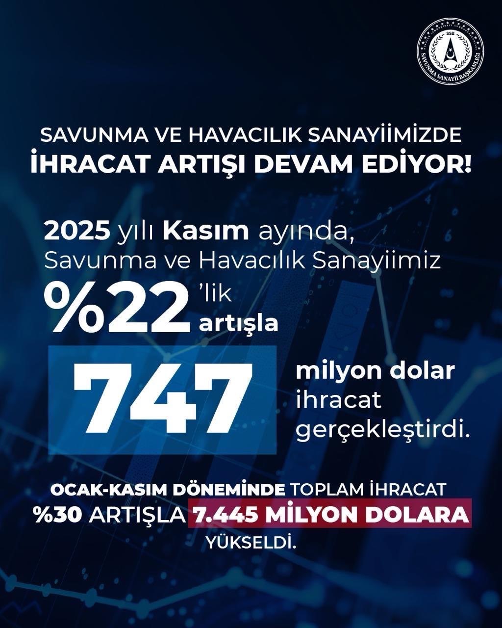 turkiye savunma ve havacilik ihracatinda tarihi rekor 0 LlapchNy
