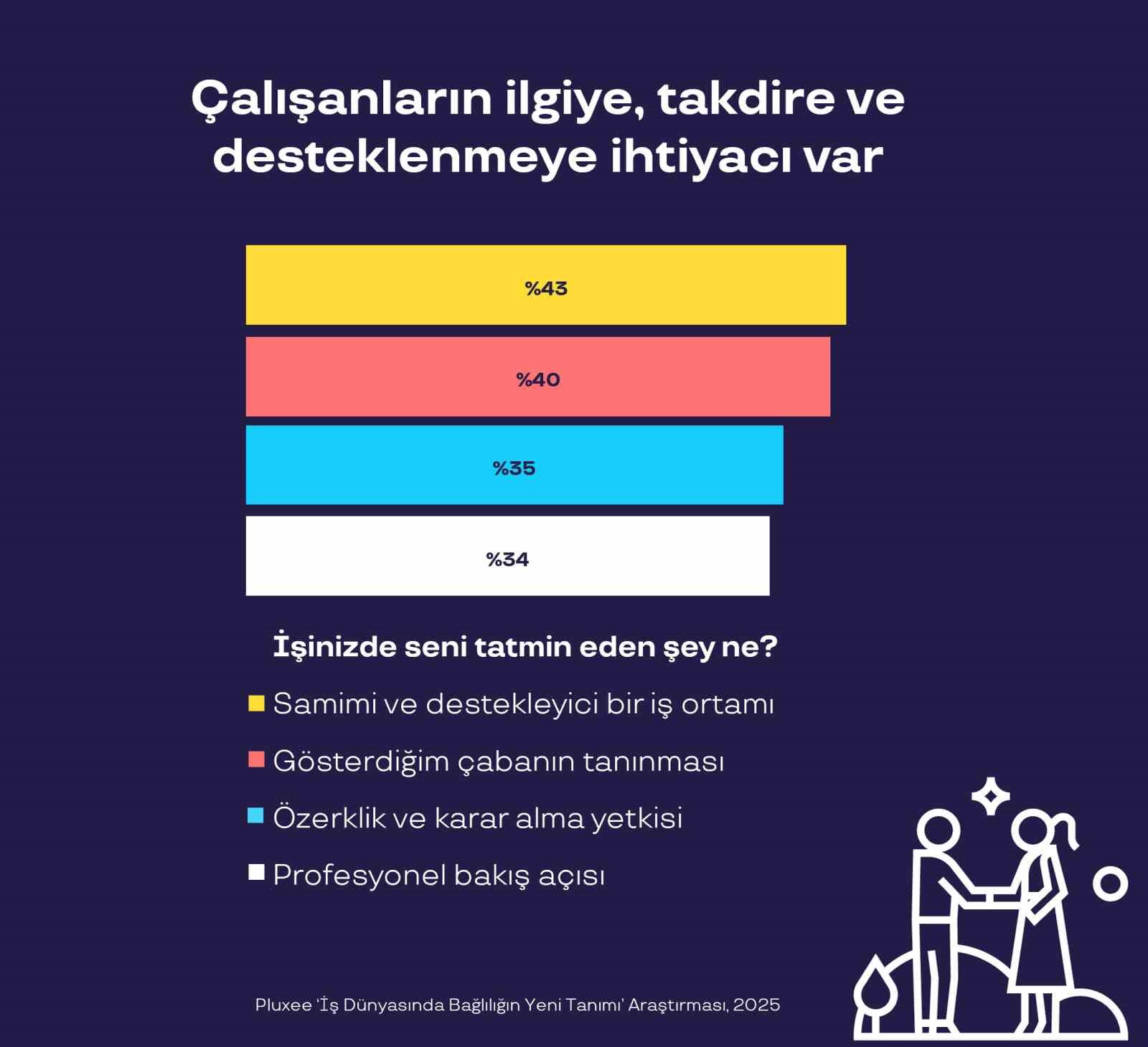 turkiyede calisanlarin yuzde 84u calistigi kurumu seviyor 1 kg9fuiNN