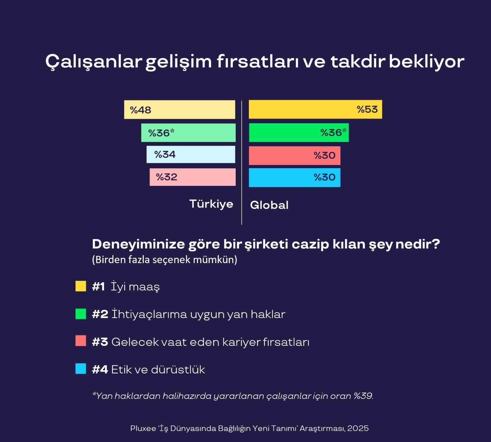 turkiyede calisanlarin yuzde 84u calistigi kurumu seviyor 3
