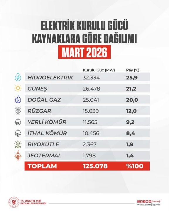 turkiyenin elektrik kurulu gucu 125 bin megavati asti 0 wHfUGIJg