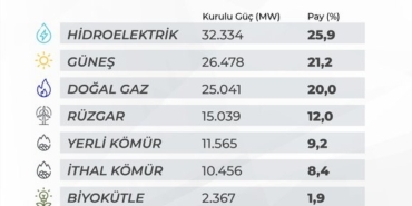 turkiyenin-elektrik-kurulu-gucu-125-bin-megavati-asti-y8uxLEvu.jpg