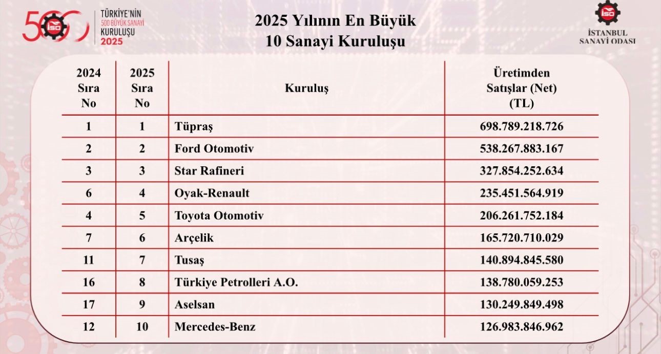 turkiyenin en buyuk sanayi kuruluslari belli oldu 0 iwL81Lpe