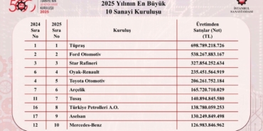 turkiyenin-en-buyuk-sanayi-kuruluslari-belli-oldu-3UB96lUu.jpg