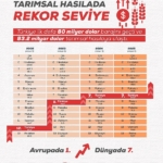 turkiyenin-tarimsal-hasilasi-rekor-kirarak-832-milyar-dolara-ulasti-FavtAIPM.jpg