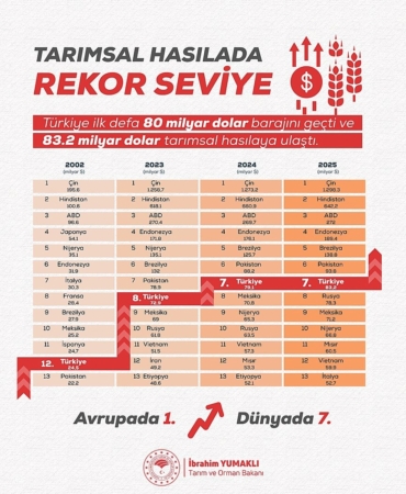 turkiyenin-tarimsal-hasilasi-rekor-kirarak-832-milyar-dolara-ulasti-FavtAIPM.jpg