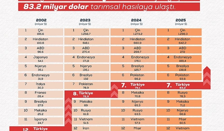turkiyenin-tarimsal-hasilasi-rekor-kirarak-832-milyar-dolara-ulasti-FavtAIPM.jpg
