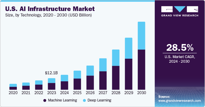 us ai infrastructure market