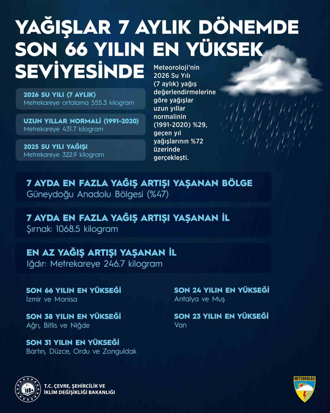 yagislar 7 aylik donemde son 66 yilin en yuksek seviyesine ulasti 0 yKzMKcOQ