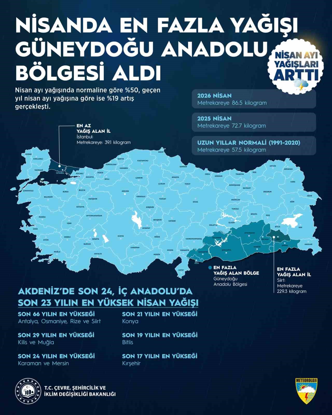 yagislar 7 aylik donemde son 66 yilin en yuksek seviyesine ulasti 1 afq81BHd