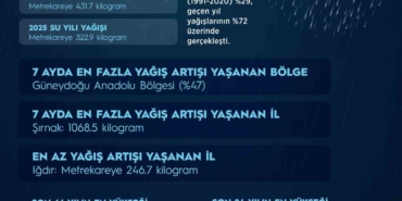 yagislar-7-aylik-donemde-son-66-yilin-en-yuksek-seviyesine-ulasti-1bB5HHZe.jpg