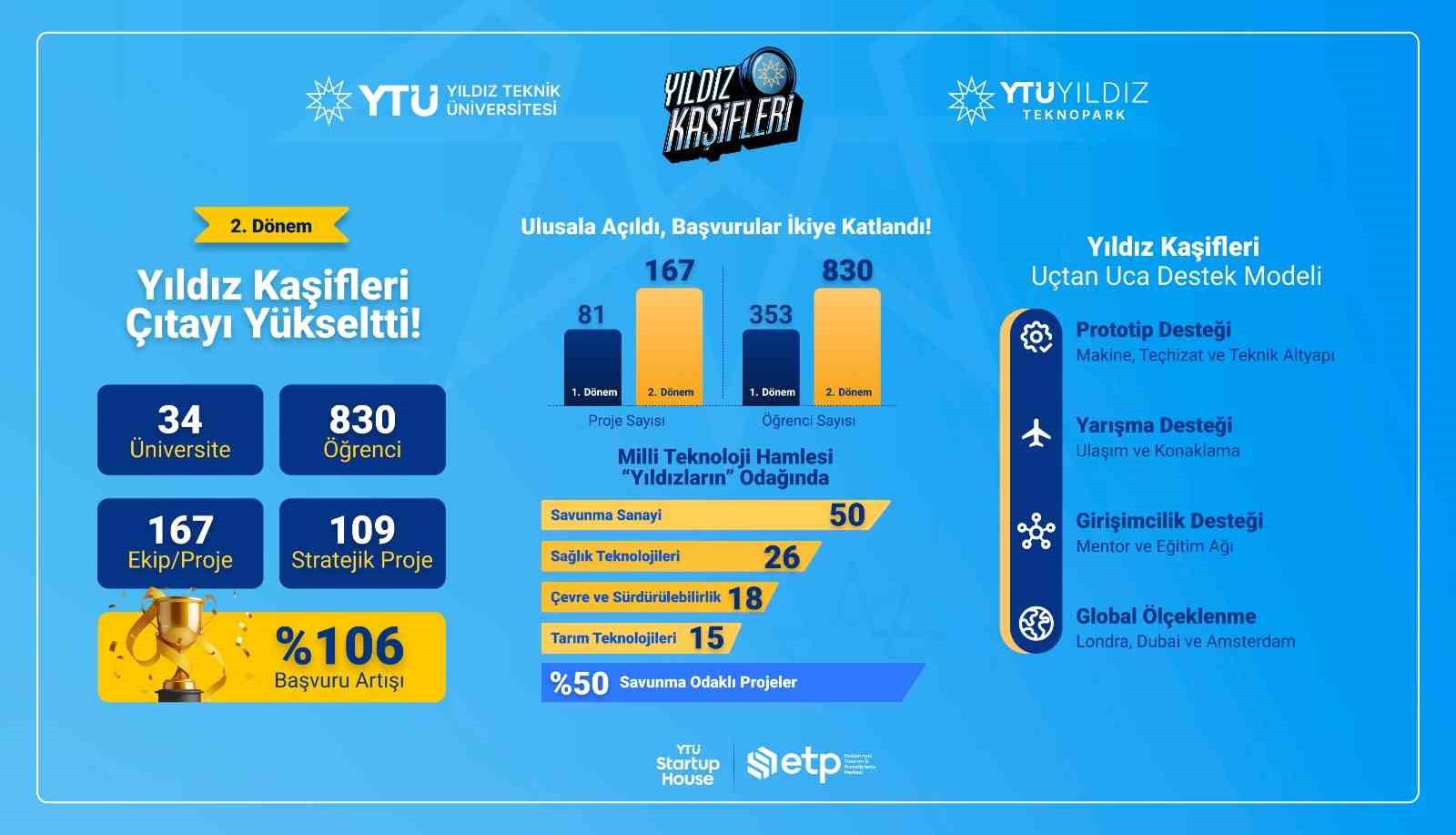 yildiz kasifleri programina 34 universiteden 830 ogrenci basvurdu 2 zfYLkm6I