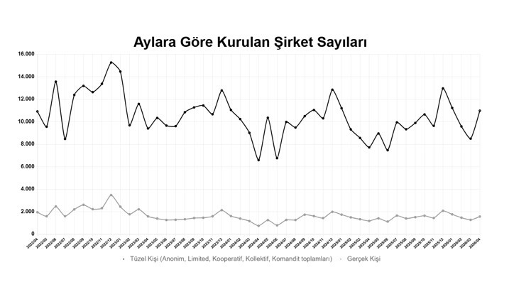 yilin ilk 4 ayinda kurulan sirket sayisi gecen yilin ayni donemine gore yuzde 101