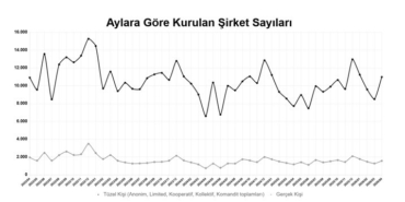 yilin-ilk-4-ayinda-kurulan-sirket-sayisi-gecen-yilin-ayni-donemine-gore-yuzde-101-VEIMKIxJ.jpg