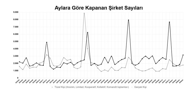 yilin ilk 4 ayinda kurulan sirket sayisi gecen yilin ayni donemine gore yuzde 101 yJuzSTPO