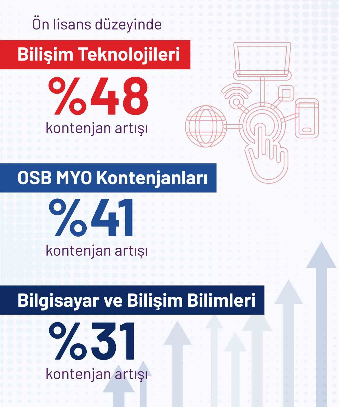 yuksekogretimde yeni donem kontenjanlar artik istihdama ve gelecegin mesleklerine gore belirleniyor 1 slCBIDiS
